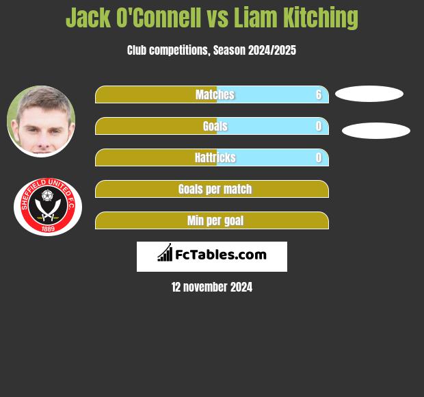 Jack O'Connell vs Liam Kitching h2h player stats