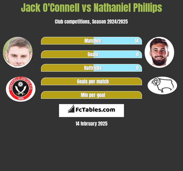 Jack O'Connell vs Nathaniel Phillips h2h player stats