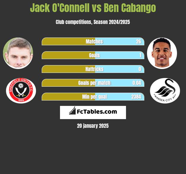 Jack O'Connell vs Ben Cabango h2h player stats