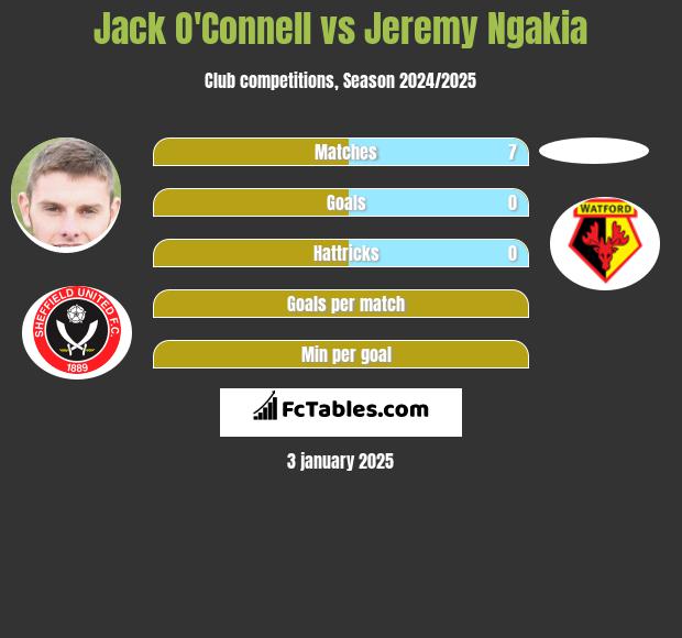 Jack O'Connell vs Jeremy Ngakia h2h player stats