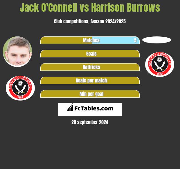 Jack O'Connell vs Harrison Burrows h2h player stats