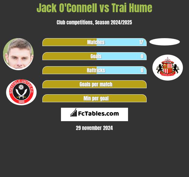 Jack O'Connell vs Trai Hume h2h player stats