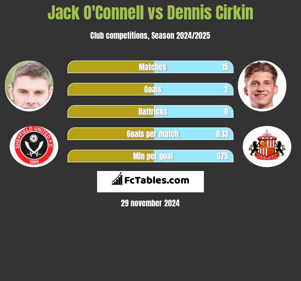 Jack O'Connell vs Dennis Cirkin h2h player stats