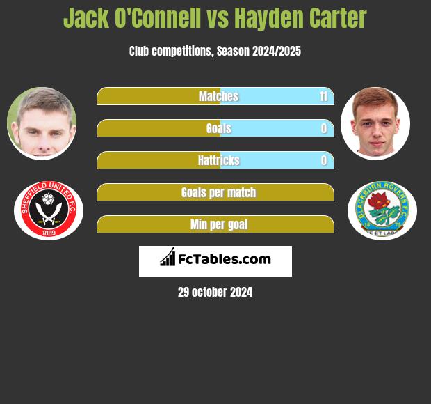 Jack O'Connell vs Hayden Carter h2h player stats