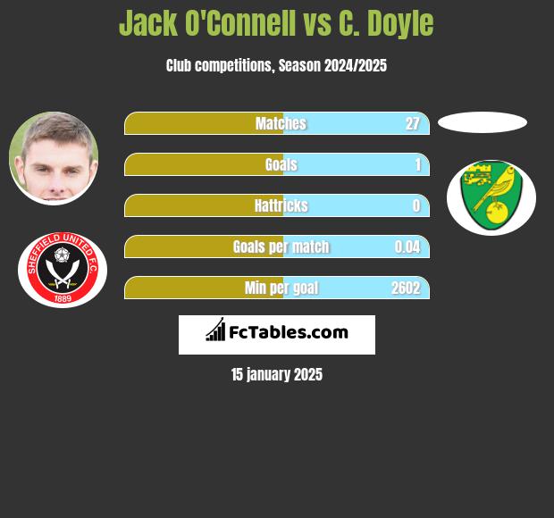 Jack O'Connell vs C. Doyle h2h player stats