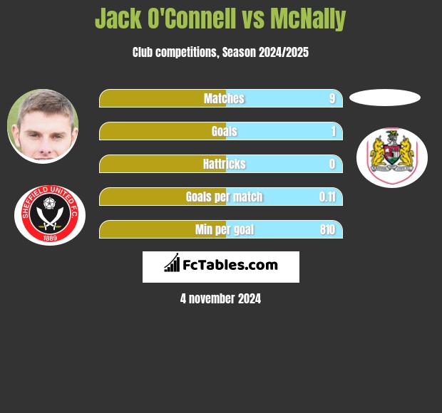 Jack O'Connell vs McNally h2h player stats