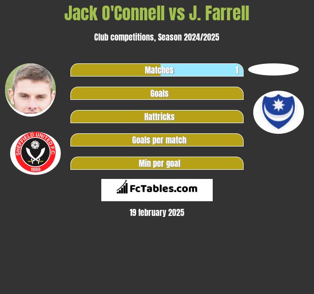 Jack O'Connell vs J. Farrell h2h player stats