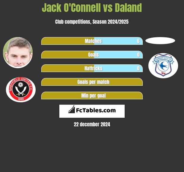 Jack O'Connell vs Daland h2h player stats