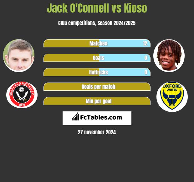 Jack O'Connell vs Kioso h2h player stats