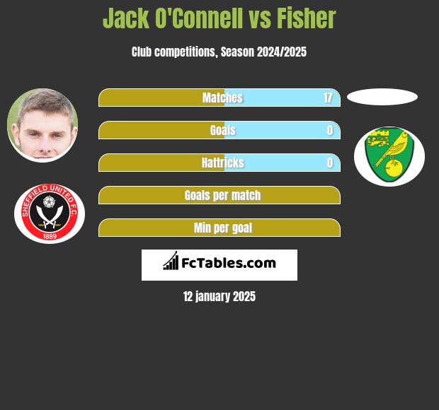 Jack O'Connell vs Fisher h2h player stats