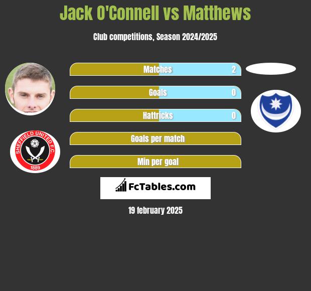 Jack O'Connell vs Matthews h2h player stats