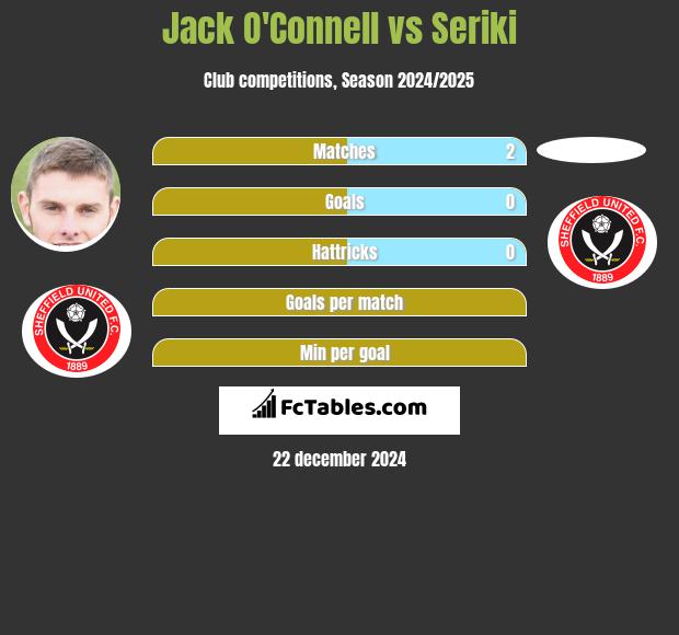 Jack O'Connell vs Seriki h2h player stats