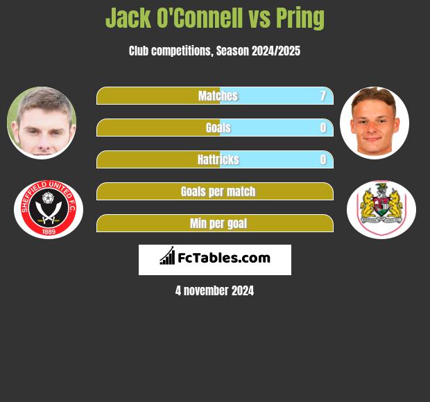 Jack O'Connell vs Pring h2h player stats