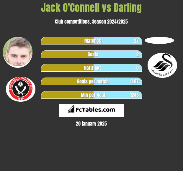 Jack O'Connell vs Darling h2h player stats