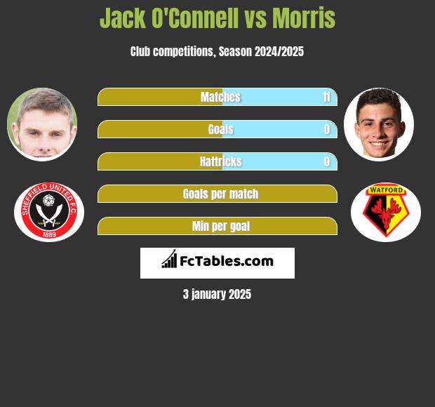 Jack O'Connell vs Morris h2h player stats