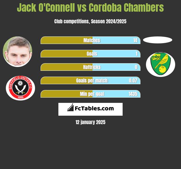 Jack O'Connell vs Cordoba Chambers h2h player stats