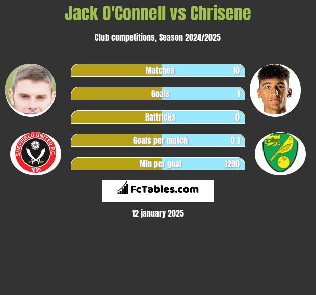 Jack O'Connell vs Chrisene h2h player stats