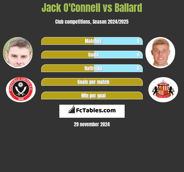 Jack O'Connell vs Ballard h2h player stats