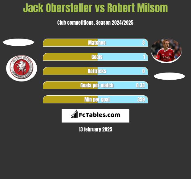 Jack Obersteller vs Robert Milsom h2h player stats