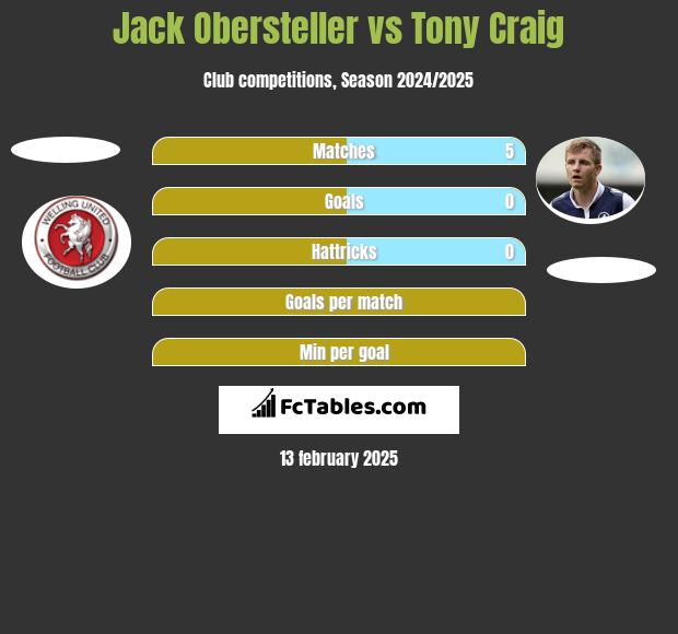 Jack Obersteller vs Tony Craig h2h player stats