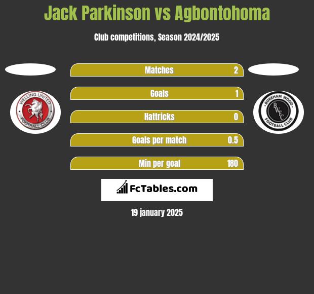 Jack Parkinson vs Agbontohoma h2h player stats