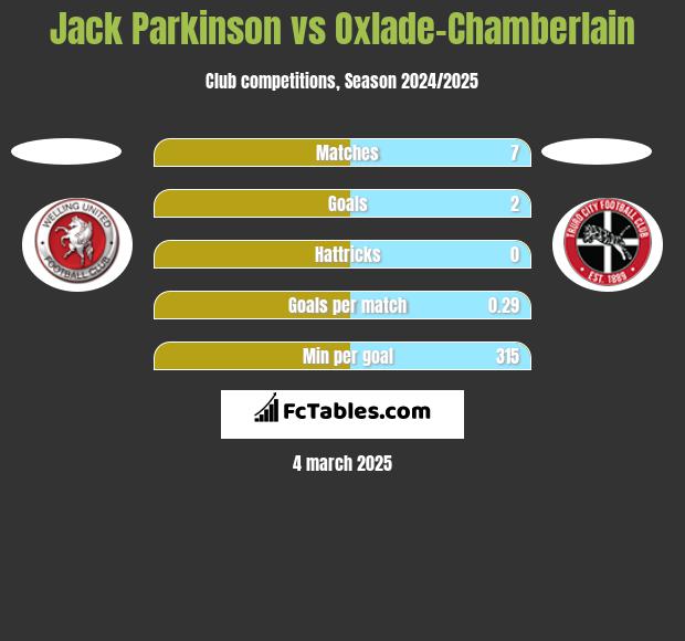 Jack Parkinson vs Oxlade-Chamberlain h2h player stats