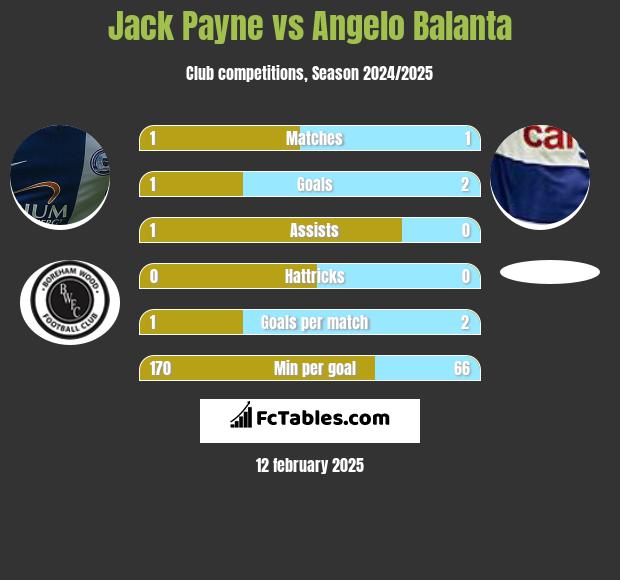 Jack Payne vs Angelo Balanta h2h player stats