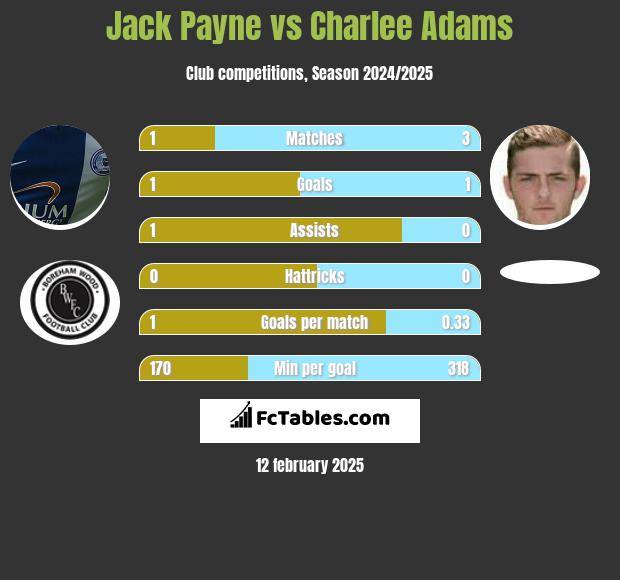 Jack Payne vs Charlee Adams h2h player stats