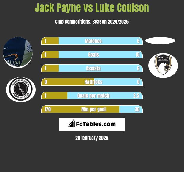 Jack Payne vs Luke Coulson h2h player stats