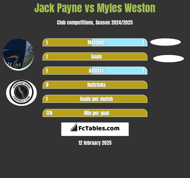 Jack Payne vs Myles Weston h2h player stats