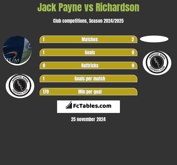 Jack Payne vs Richardson h2h player stats