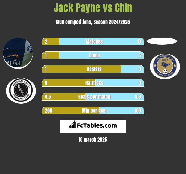 Jack Payne vs Chin h2h player stats