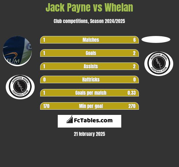 Jack Payne vs Whelan h2h player stats