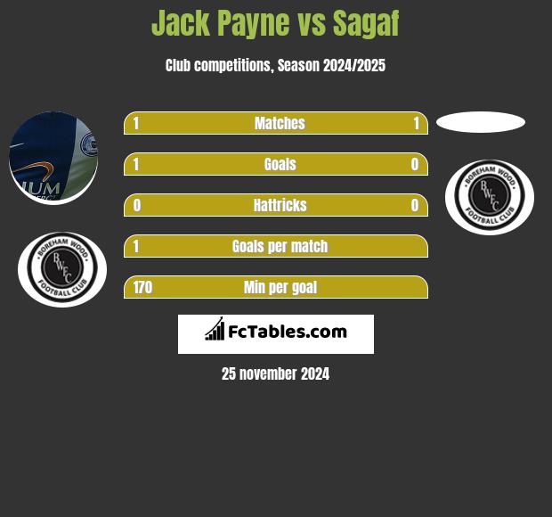 Jack Payne vs Sagaf h2h player stats