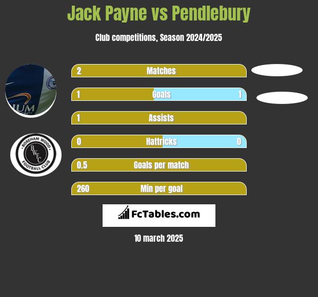 Jack Payne vs Pendlebury h2h player stats