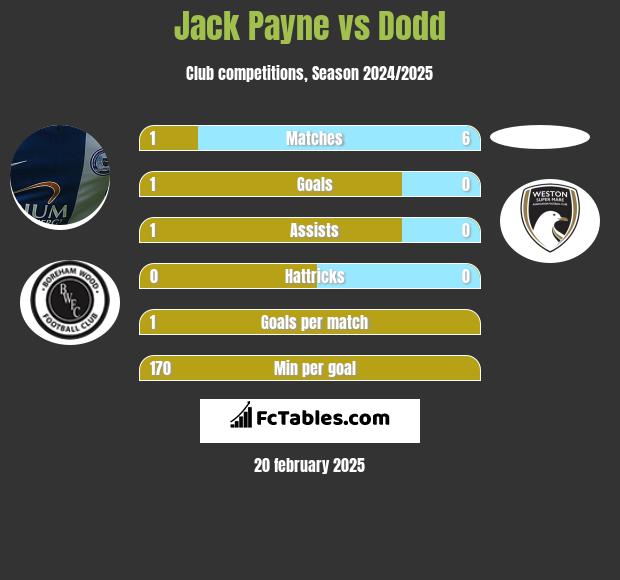 Jack Payne vs Dodd h2h player stats