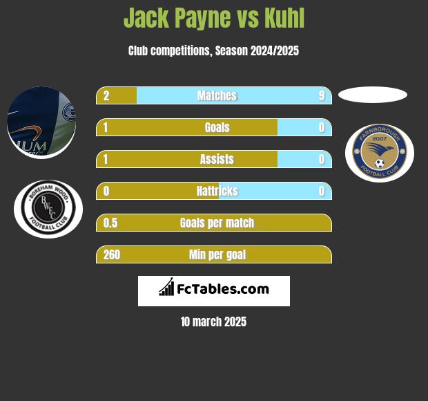 Jack Payne vs Kuhl h2h player stats