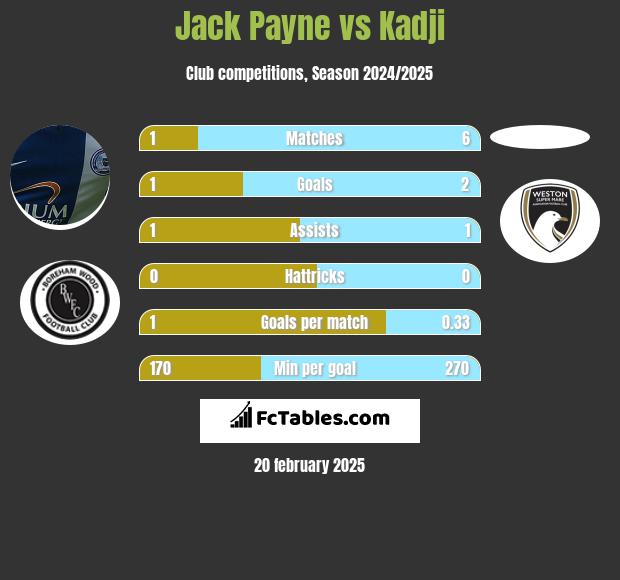 Jack Payne vs Kadji h2h player stats