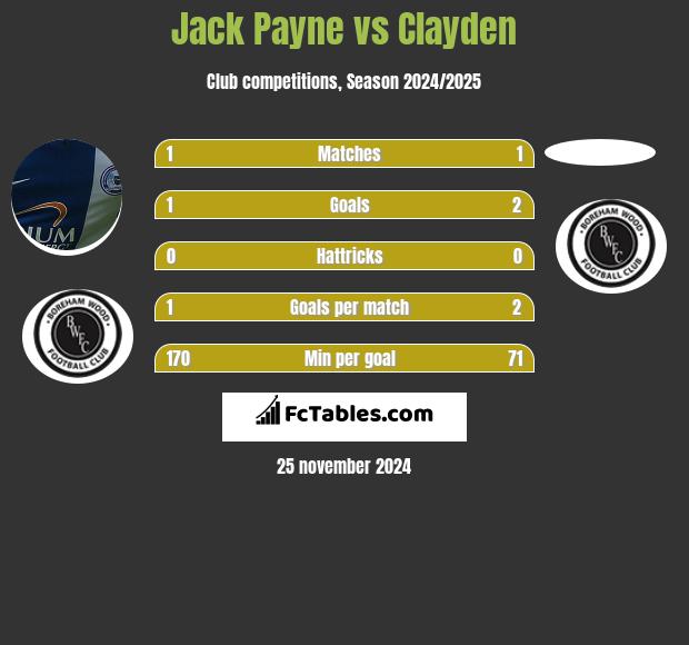 Jack Payne vs Clayden h2h player stats