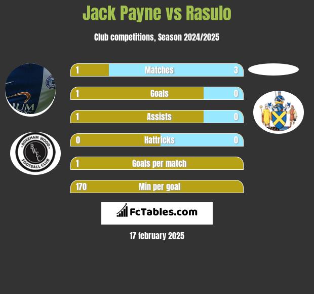 Jack Payne vs Rasulo h2h player stats