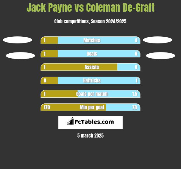 Jack Payne vs Coleman De-Graft h2h player stats