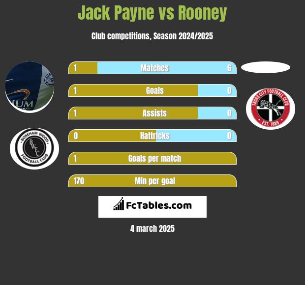 Jack Payne vs Rooney h2h player stats