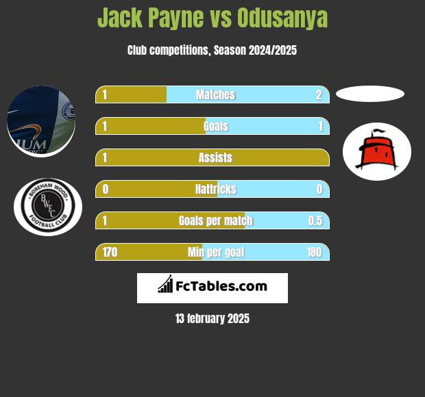 Jack Payne vs Odusanya h2h player stats