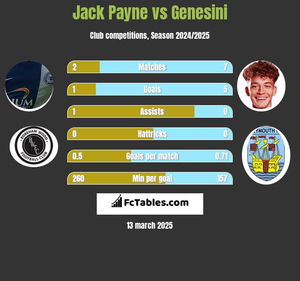 Jack Payne vs Genesini h2h player stats