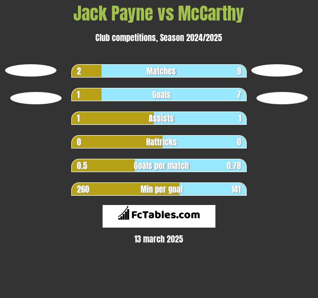 Jack Payne vs McCarthy h2h player stats