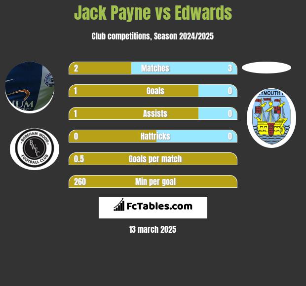 Jack Payne vs Edwards h2h player stats