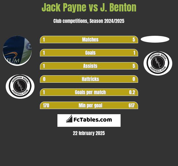 Jack Payne vs J. Benton h2h player stats