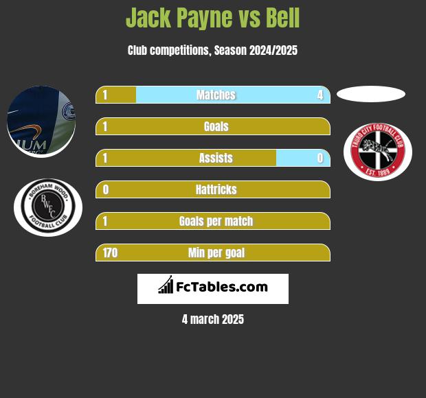 Jack Payne vs Bell h2h player stats