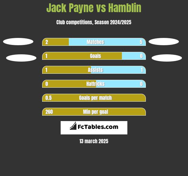 Jack Payne vs Hamblin h2h player stats