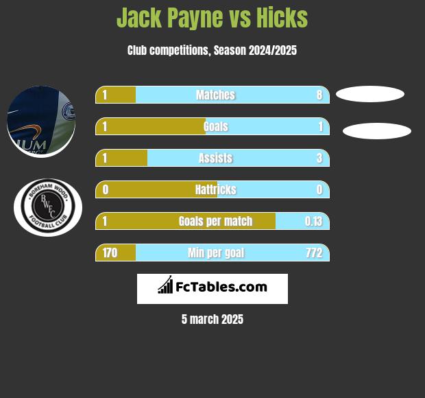 Jack Payne vs Hicks h2h player stats